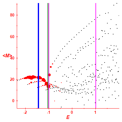 Peres lattice <M>